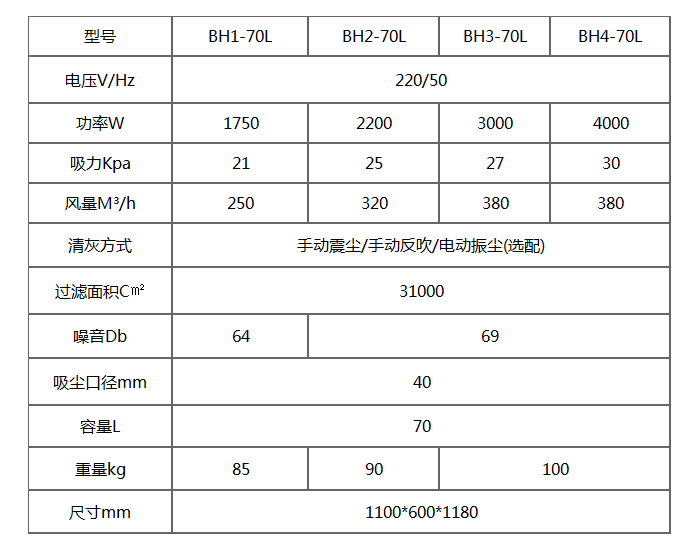 BH-70L單相工業(yè)吸塵器產(chǎn)品參數(shù)表