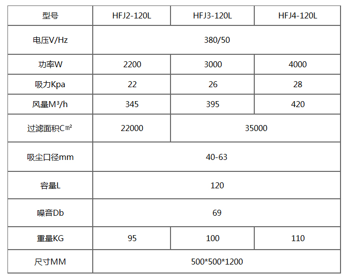 HFJ-120L紡織專用工業(yè)吸塵器產(chǎn)品參數(shù)